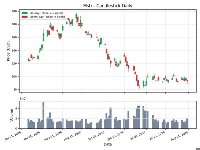 Daily candlestick price chart for MSTR over four months with a volume panel